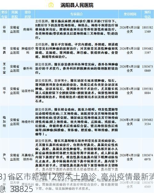 31省区市新增12例本土确诊, 亳州疫情最新消息_38825