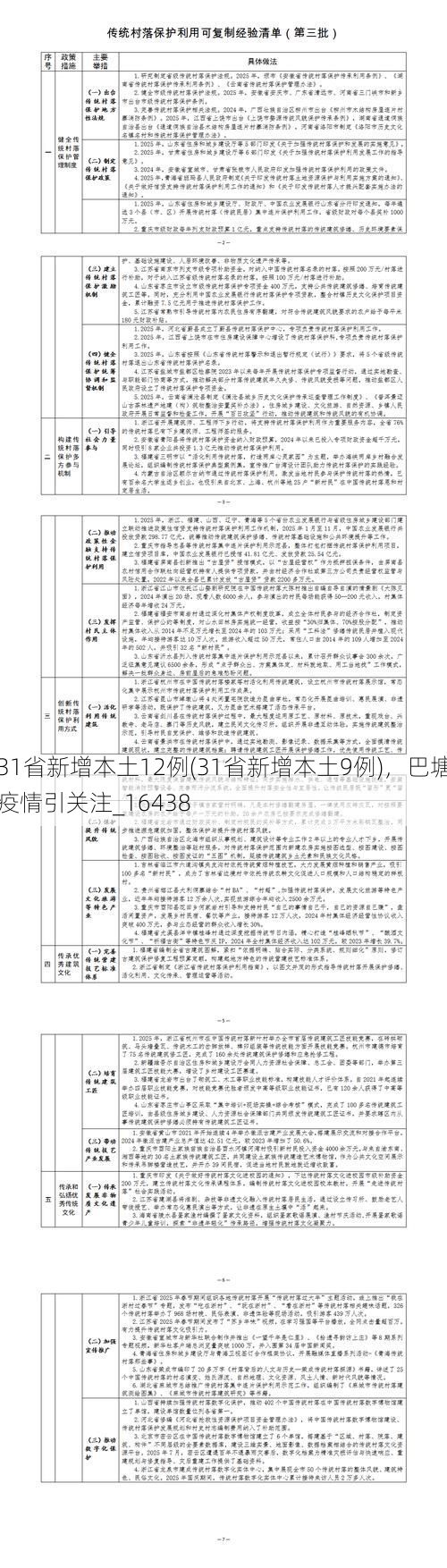 31省新增本土12例(31省新增本土9例)，巴塘疫情引关注_16438