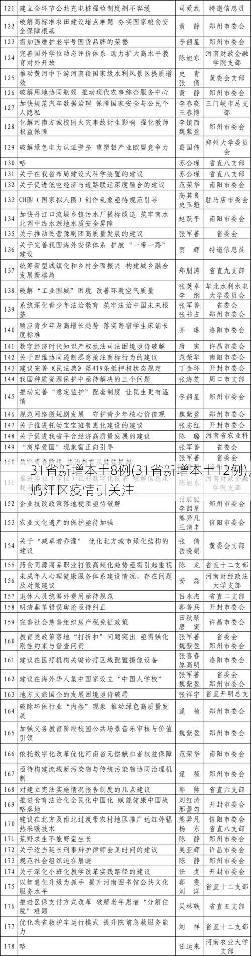 31省新增本土8例(31省新增本土12例)，鸠江区疫情引关注