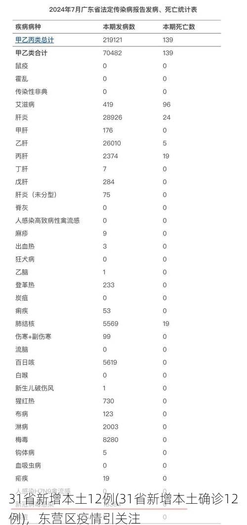 31省新增本土12例(31省新增本土确诊12例)，东营区疫情引关注