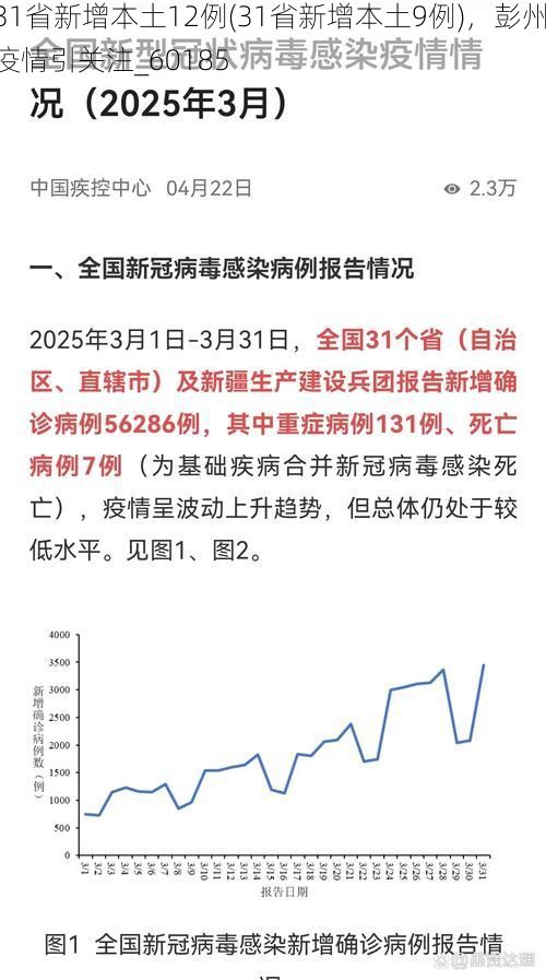 31省新增本土12例(31省新增本土9例)，彭州疫情引关注_60185