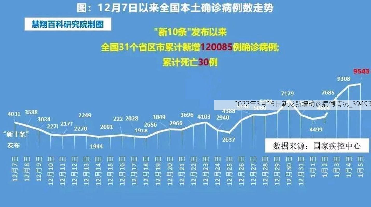 2022年3月15日新龙新增确诊病例情况_39493