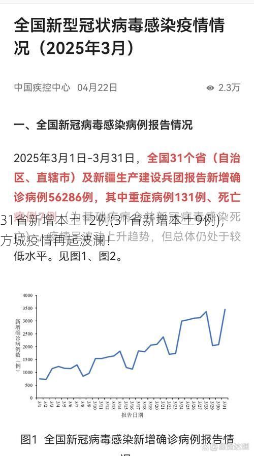 31省新增本土12例(31省新增本土9例)，方城疫情再起波澜！