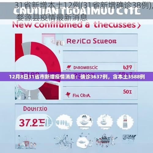 31省新增本土12例(31省新增确诊38例), 婺源县疫情最新消息