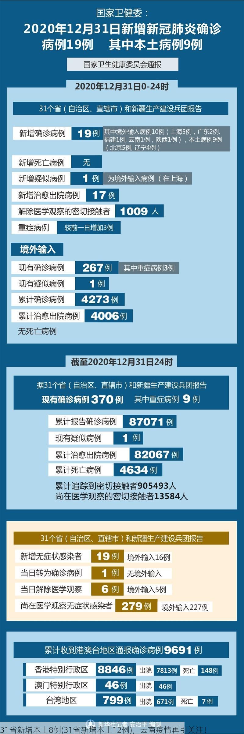 31省新增本土8例(31省新增本土12例)，云南疫情再引关注！