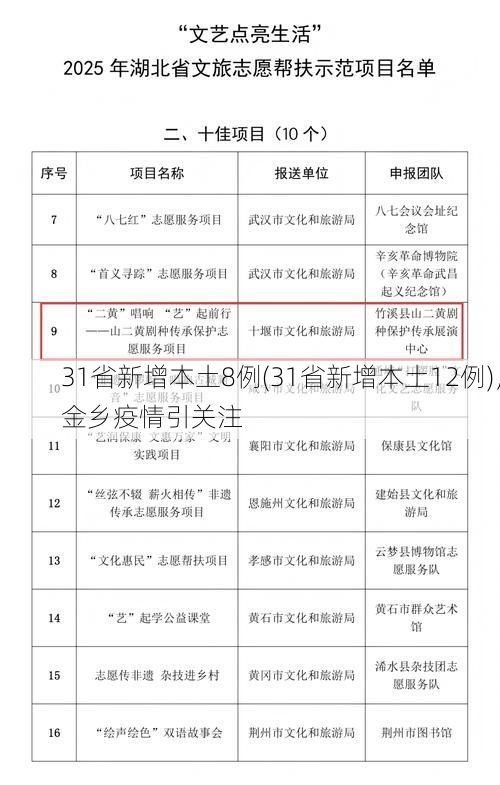 31省新增本土8例(31省新增本土12例)，金乡疫情引关注