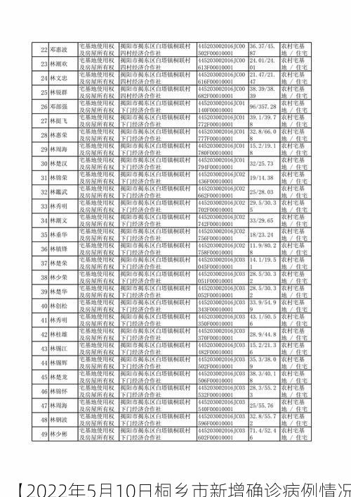 【2022年5月10日桐乡市新增确诊病例情况】
