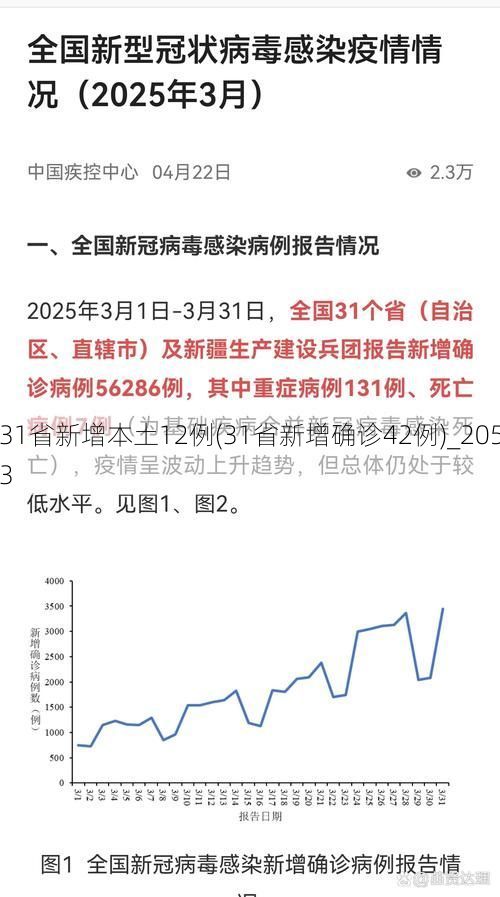 31省新增本土12例(31省新增确诊42例)_2053