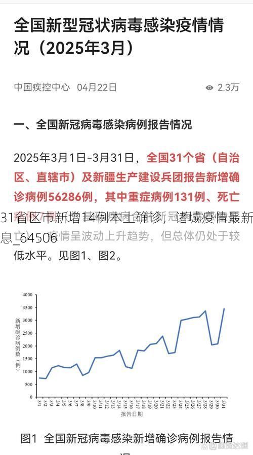 31省区市新增14例本土确诊，诸城疫情最新消息_64506