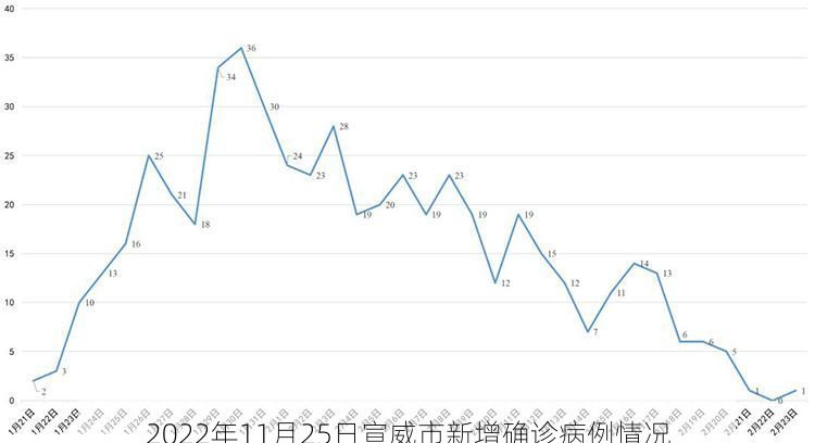 2022年11月25日宣威市新增确诊病例情况
