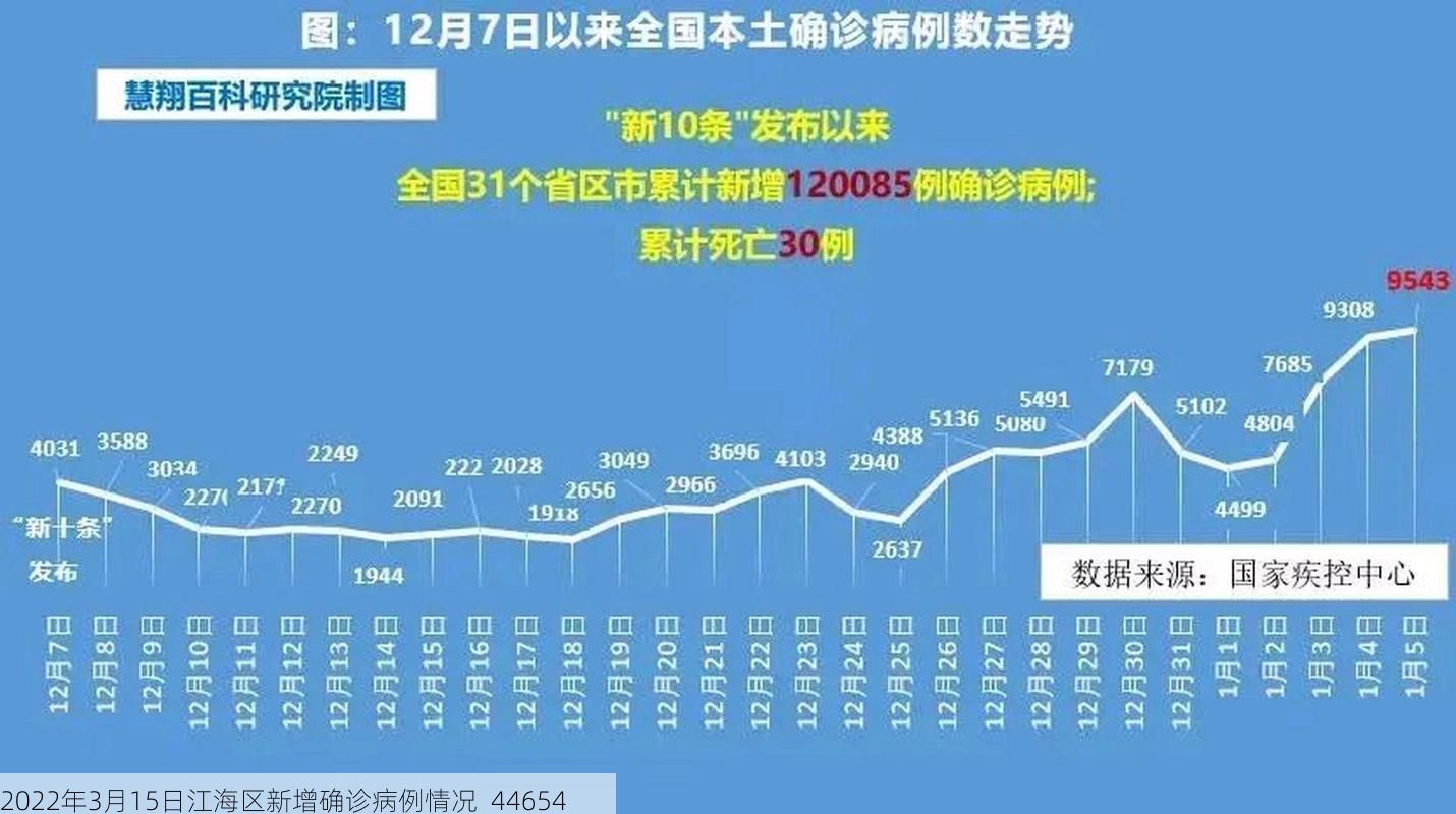 2022年3月15日江海区新增确诊病例情况_44654