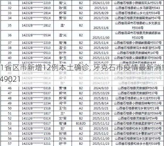 31省区市新增12例本土确诊, 牙克石市疫情最新消息_49021