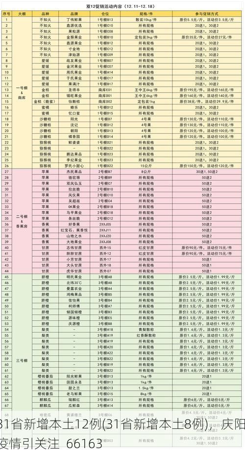 31省新增本土12例(31省新增本土8例)，庆阳疫情引关注_66163