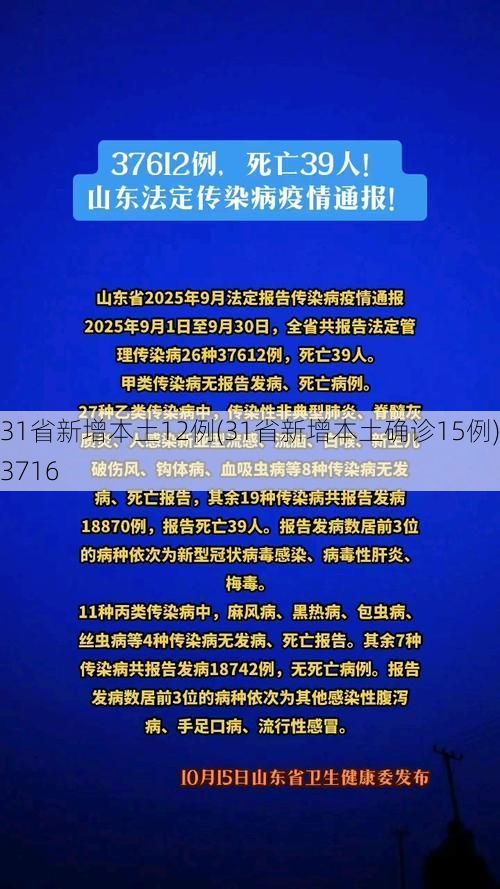 31省新增本土12例(31省新增本土确诊15例)_3716
