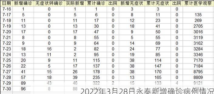 2022年3月28日永泰新增确诊病例情况