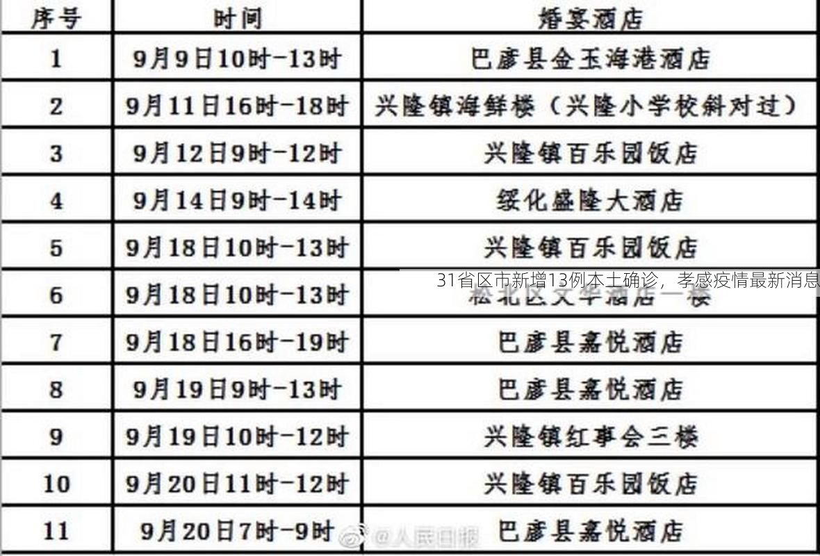 31省区市新增13例本土确诊，孝感疫情最新消息