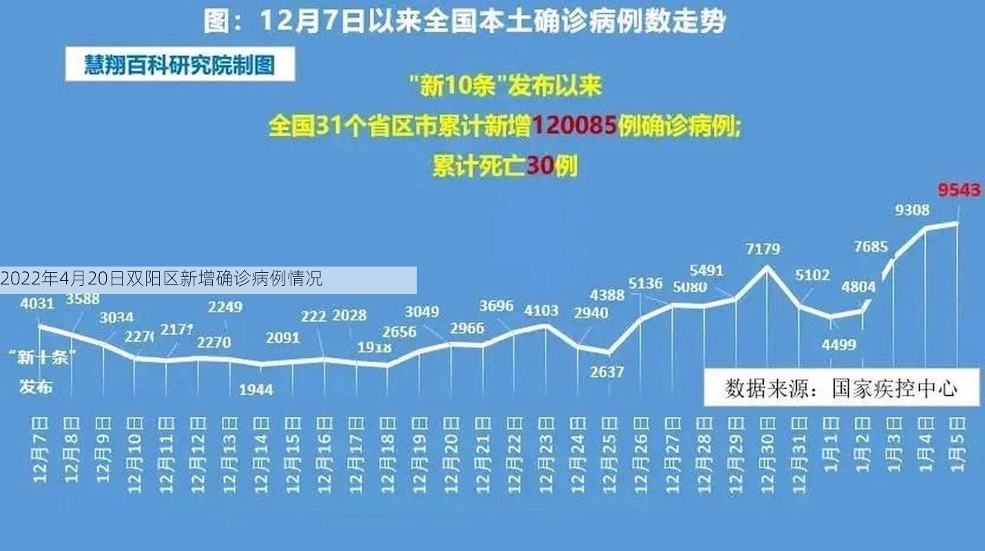 2022年4月20日双阳区新增确诊病例情况