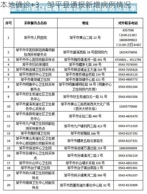 本地确诊+3，邹平县通报新增病例情况