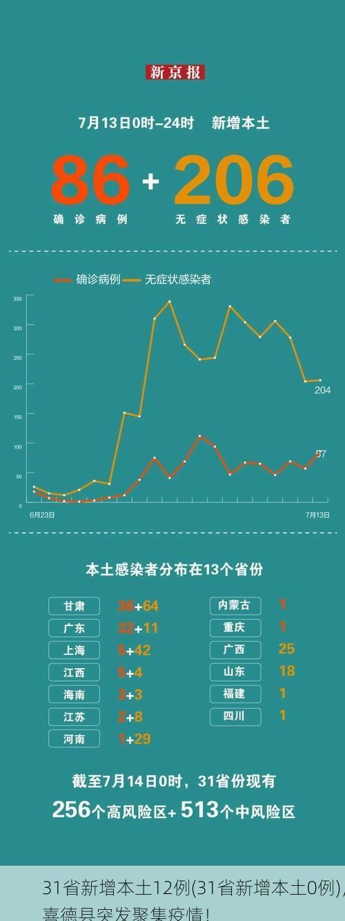 31省新增本土12例(31省新增本土0例)，喜德县突发聚集疫情！