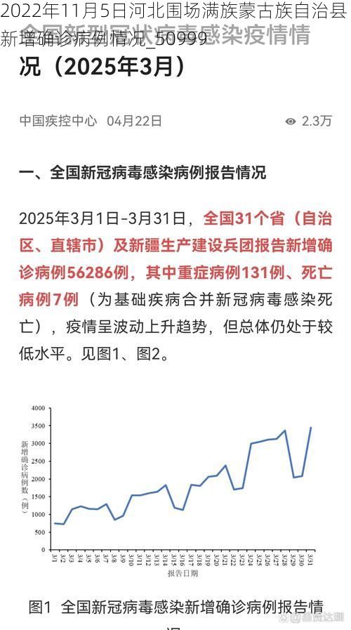 2022年11月5日河北围场满族蒙古族自治县新增确诊病例情况_50999