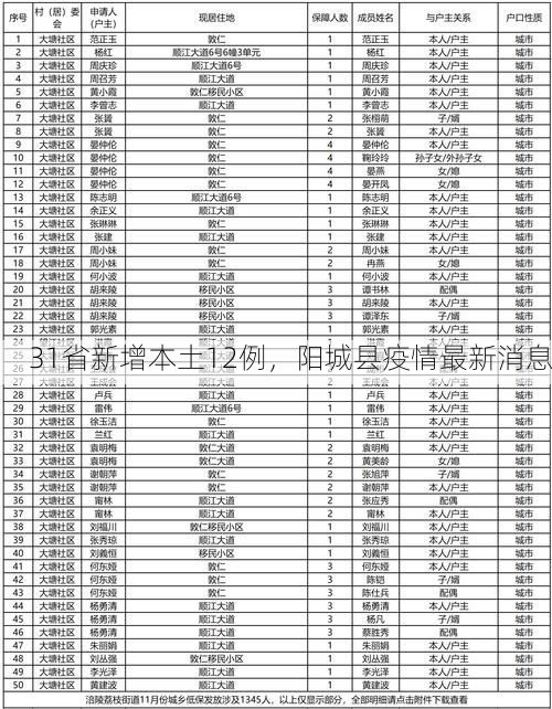 31省新增本土12例，阳城县疫情最新消息