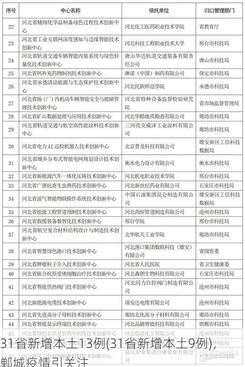 31省新增本土13例(31省新增本土9例)，郸城疫情引关注