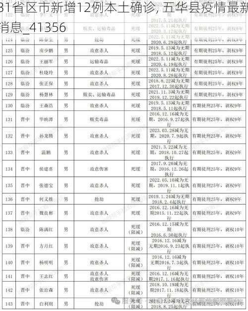 31省区市新增12例本土确诊, 五华县疫情最新消息_41356