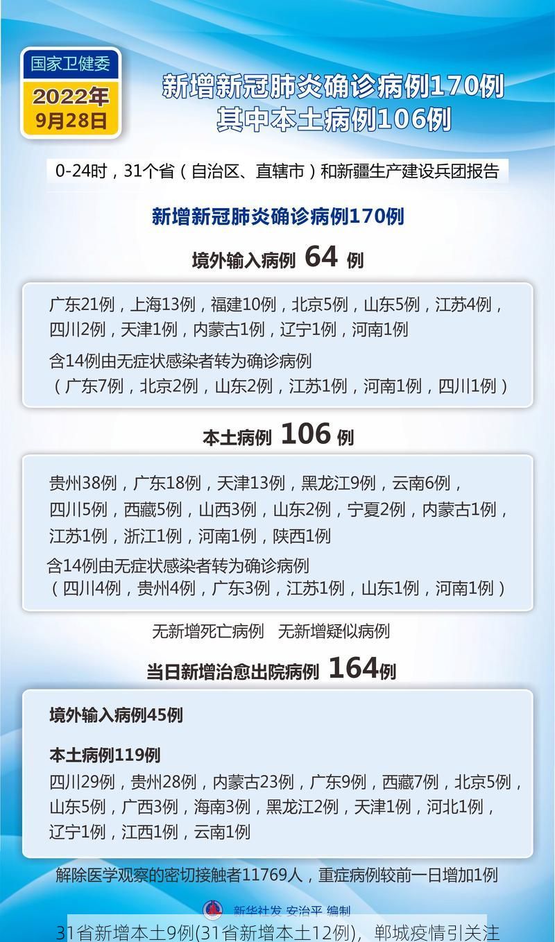 31省新增本土9例(31省新增本土12例)，郸城疫情引关注