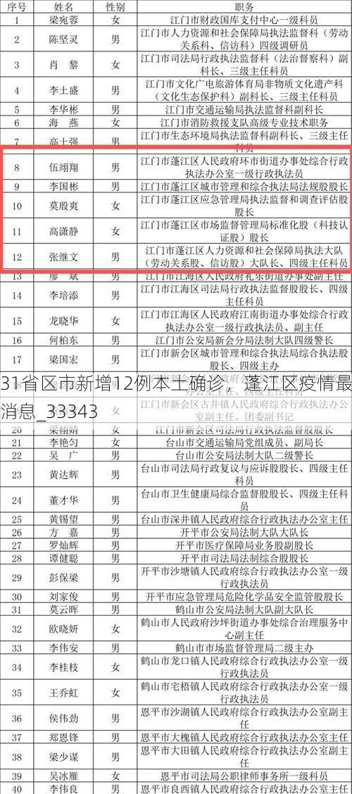 31省区市新增12例本土确诊，蓬江区疫情最新消息_33343