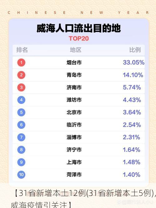 【31省新增本土12例(31省新增本土5例)，威海疫情引关注】