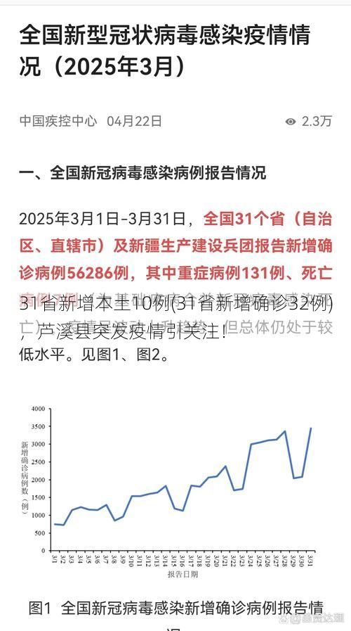 31省新增本土10例(31省新增确诊32例)，芦溪县突发疫情引关注！