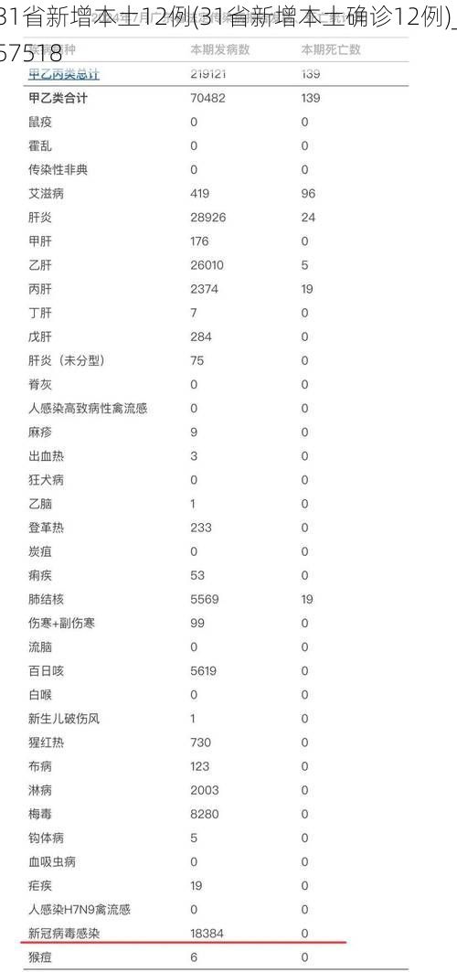 31省新增本土12例(31省新增本土确诊12例)_57518