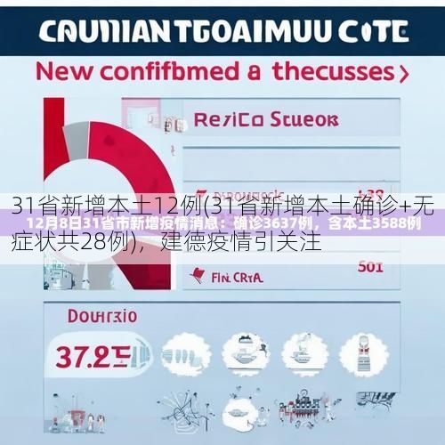 31省新增本土12例(31省新增本土确诊+无症状共28例)，建德疫情引关注