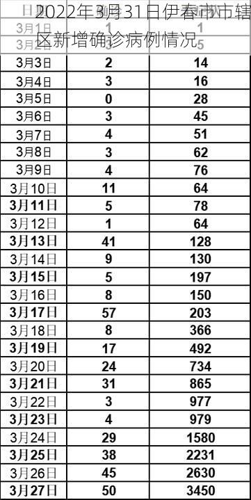 2022年3月31日伊春市市辖区新增确诊病例情况