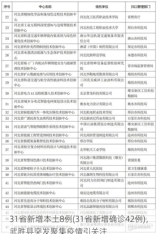 31省新增本土8例(31省新增确诊42例)，武胜县突发聚集疫情引关注