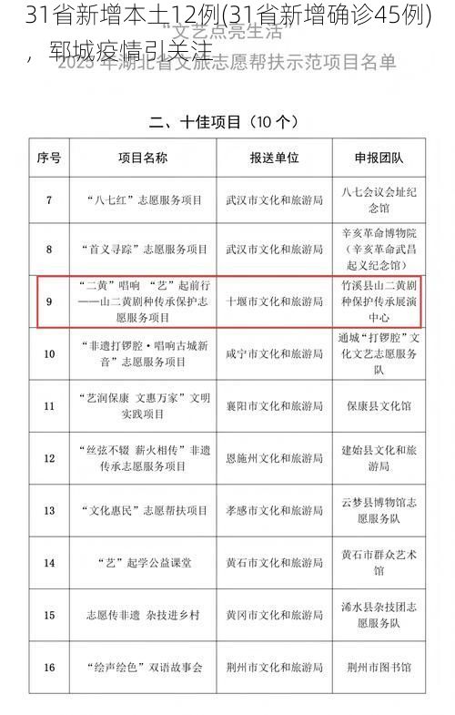 31省新增本土12例(31省新增确诊45例),郓城疫情引关注