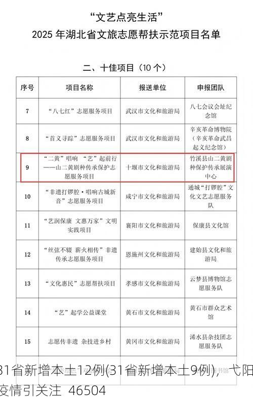 31省新增本土12例(31省新增本土9例),弋阳疫情引关注_46504