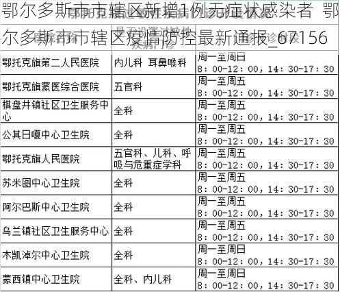 鄂尔多斯市市辖区新增1例无症状感染者 鄂尔多斯市市辖区疫情防控最新通报_67156
