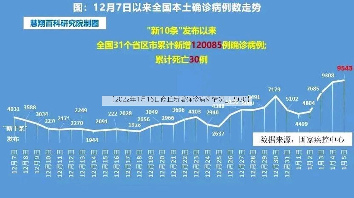 【2022年1月16日商丘新增确诊病例情况_12030】