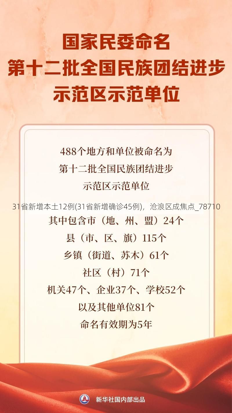 31省新增本土12例(31省新增确诊45例)，沧浪区成焦点_78710