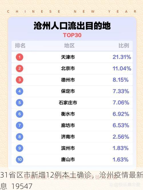 31省区市新增12例本土确诊，沧州疫情最新消息_19547