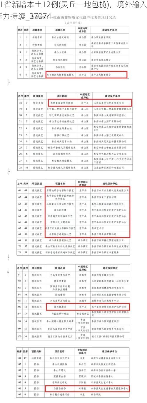 31省新增本土12例(灵丘一地包揽)，境外输入压力持续_37074