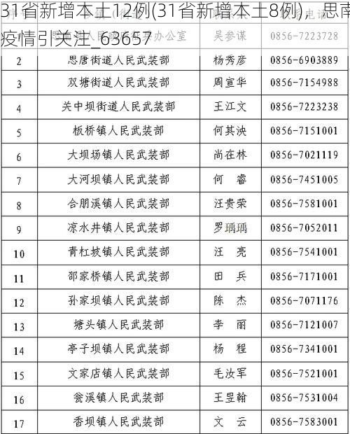 31省新增本土12例(31省新增本土8例)，思南疫情引关注_63657