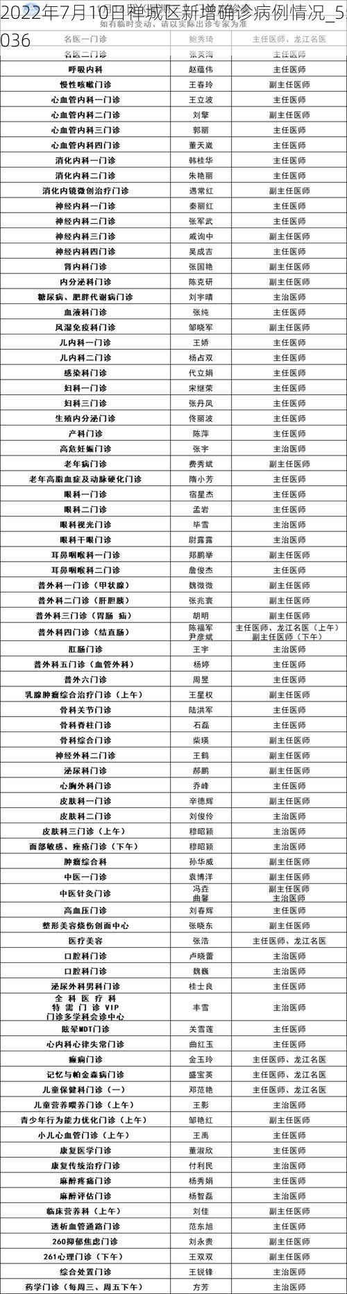 2022年7月10日禅城区新增确诊病例情况_55036
