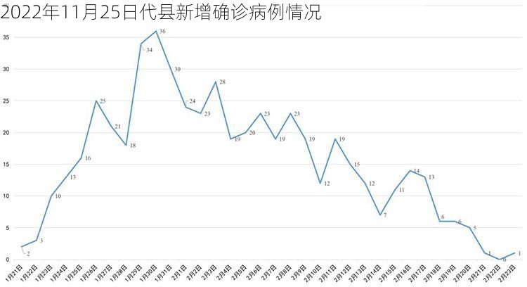 2022年11月25日代县新增确诊病例情况