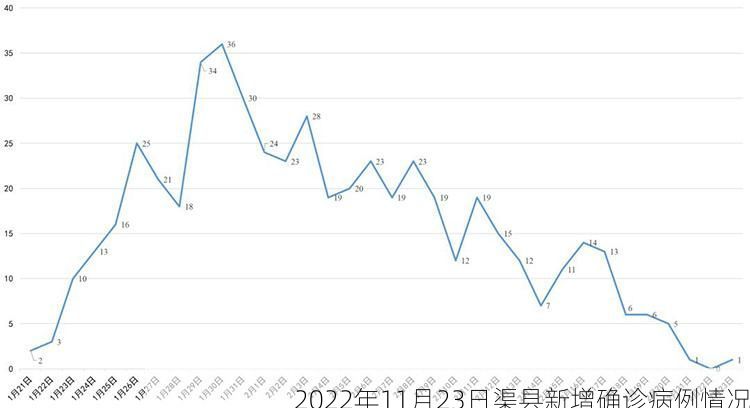 2022年11月23日渠县新增确诊病例情况