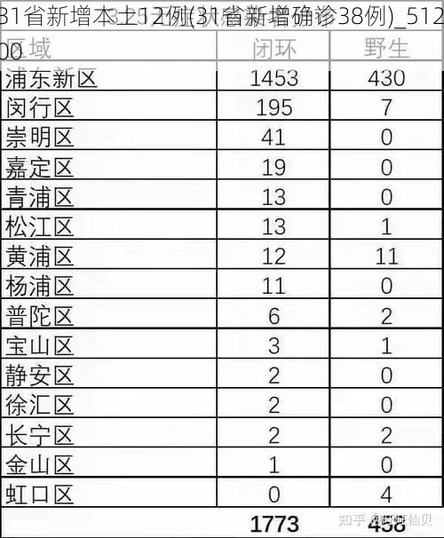 31省新增本土12例(31省新增确诊38例)_51200