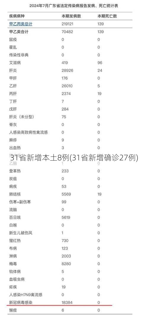31省新增本土8例(31省新增确诊27例)