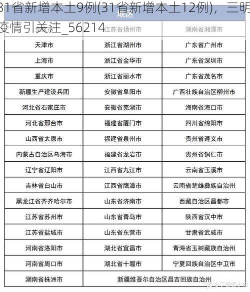 31省新增本土9例(31省新增本土12例)，三明疫情引关注_56214