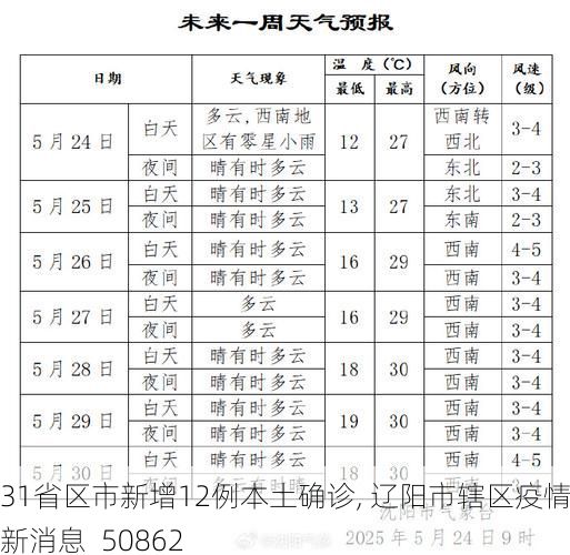 31省区市新增12例本土确诊, 辽阳市辖区疫情最新消息_50862
